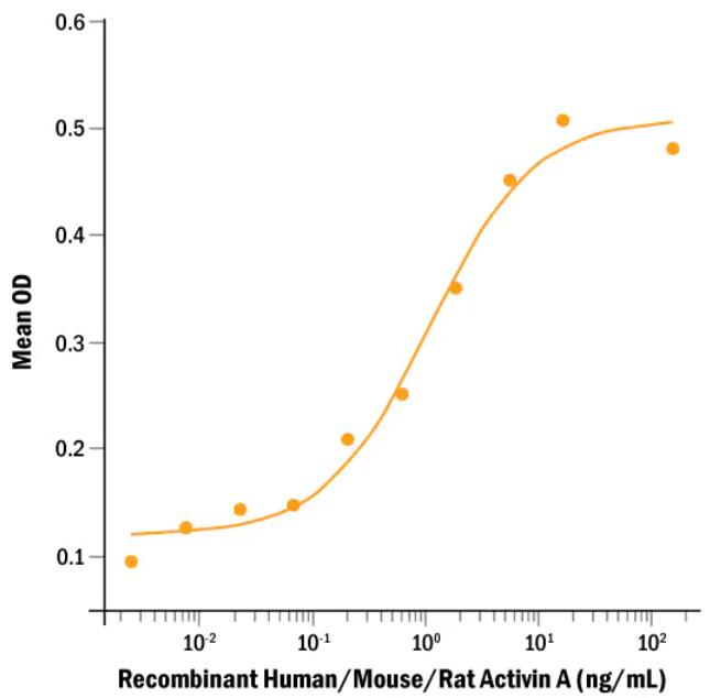 Recombinant Human/Mouse/Rat Activin A induces hemoglobin expression in K562 chronic myelogenous leukemia cells. The ED50 is 0.2-1.2 ng/mL.
